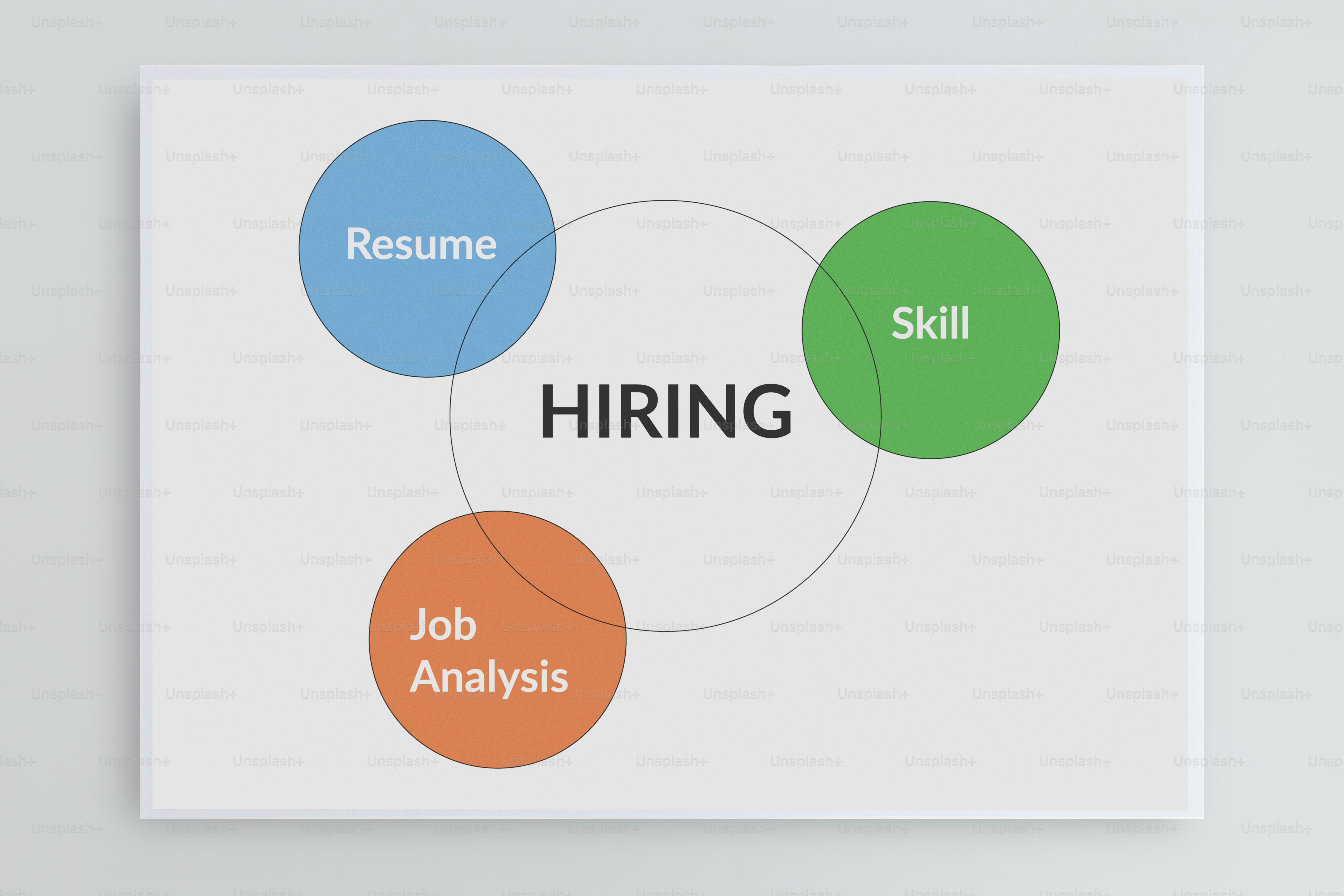 Hiring process diagram with resume, skill, and job analysis.