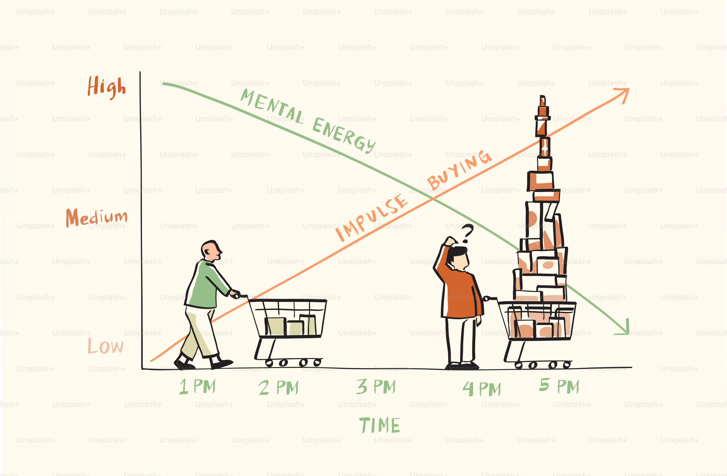 La energía mental disminuye a medida que las compras impulsivas aumentan con el tiempo.